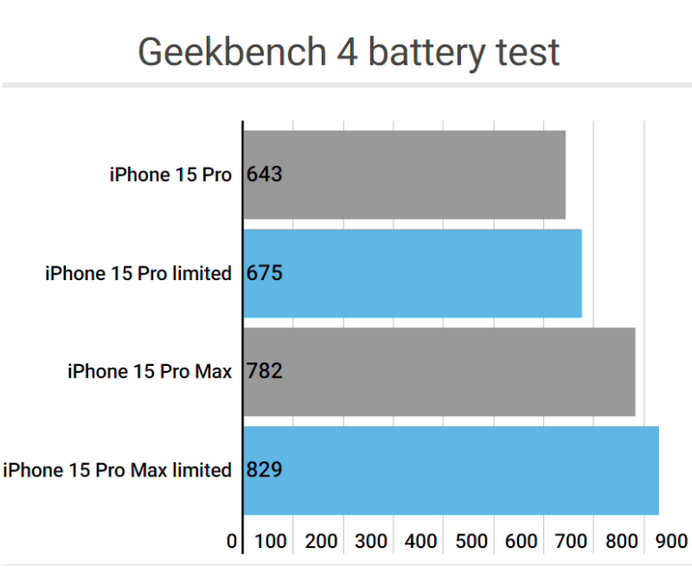 蒲城apple维修站iPhone15Pro的ProMotion高刷功能耗电吗