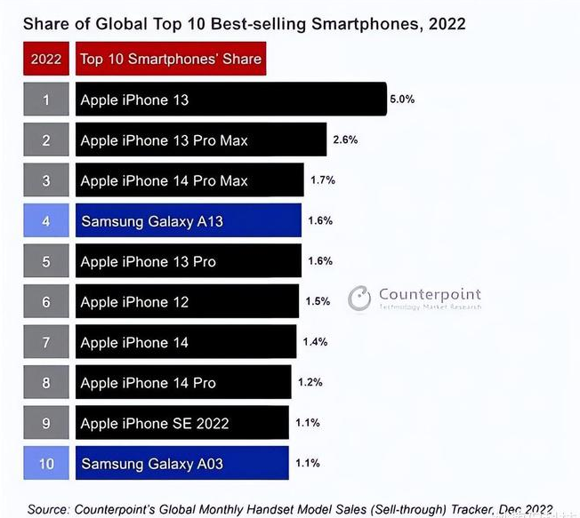 蒲城苹果维修分享:为什么iPhone14的销量不如iPhone13? 