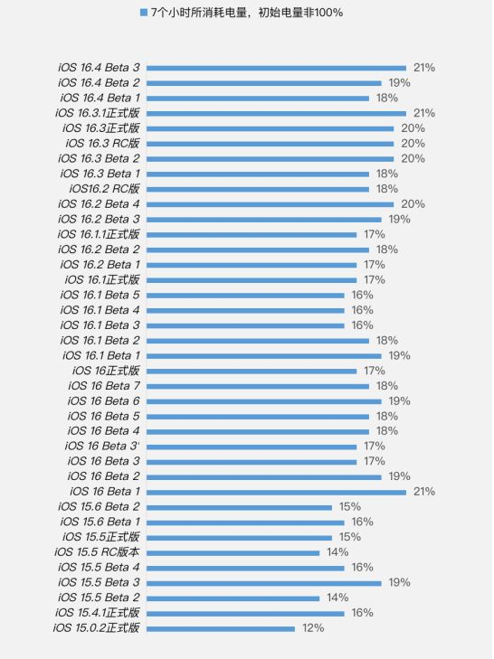 蒲城苹果手机维修分享iOS 16.4 Beta 3续航跑分等测试结果汇总 