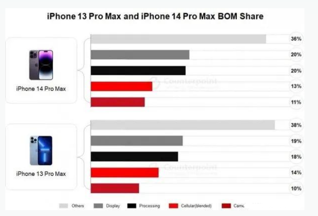 蒲城苹果手机维修分享iPhone 14 Pro的成本和利润 