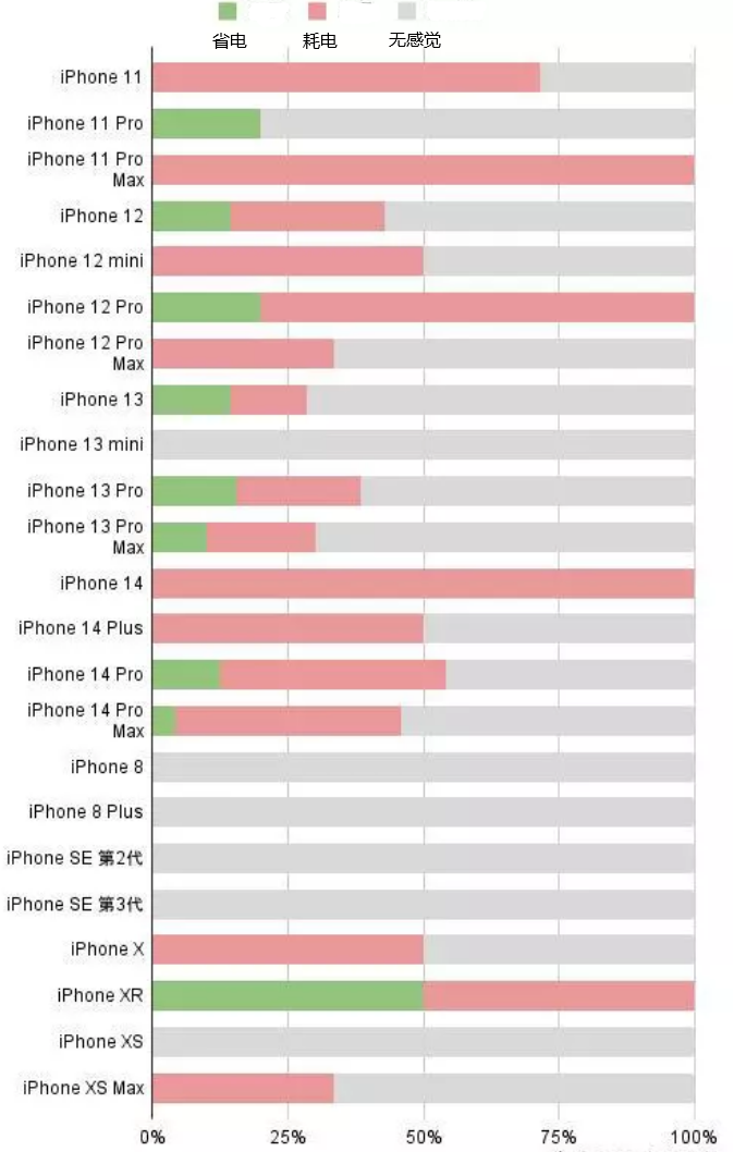 蒲城苹果手机维修分享iOS16.2太耗电怎么办？iOS16.2续航不好可以降级吗？ 