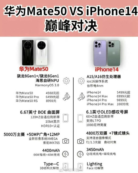 蒲城苹果14维修分享iPhone14和华为mate50，应该怎么选 
