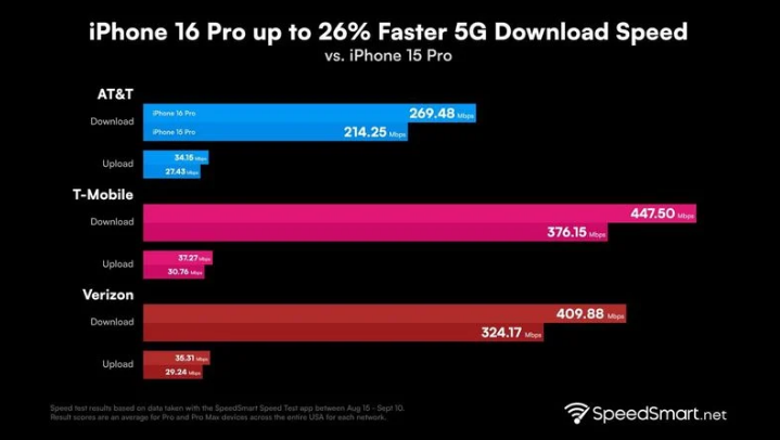 蒲城苹果手机维修分享iPhone 16 Pro 系列的 5G 速度 