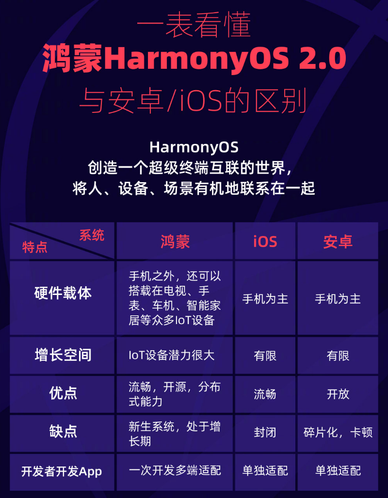 蒲城苹果手机维修分享华为鸿蒙 OS 与安卓以及 iOS 都有什么区别 