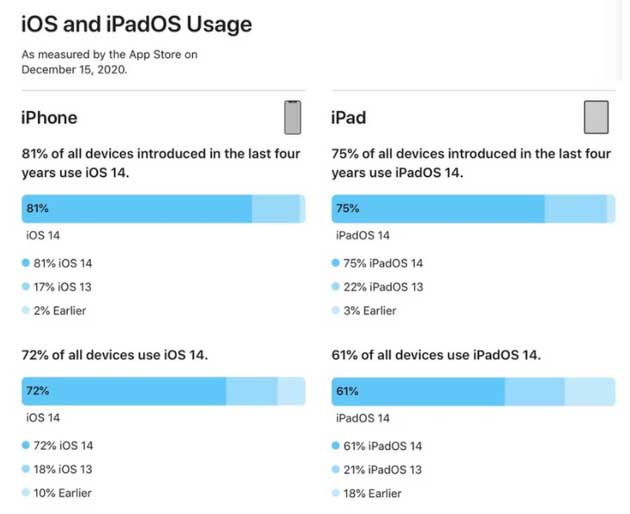 蒲城苹果手机维修分享有多少用户更新了 iOS 14 