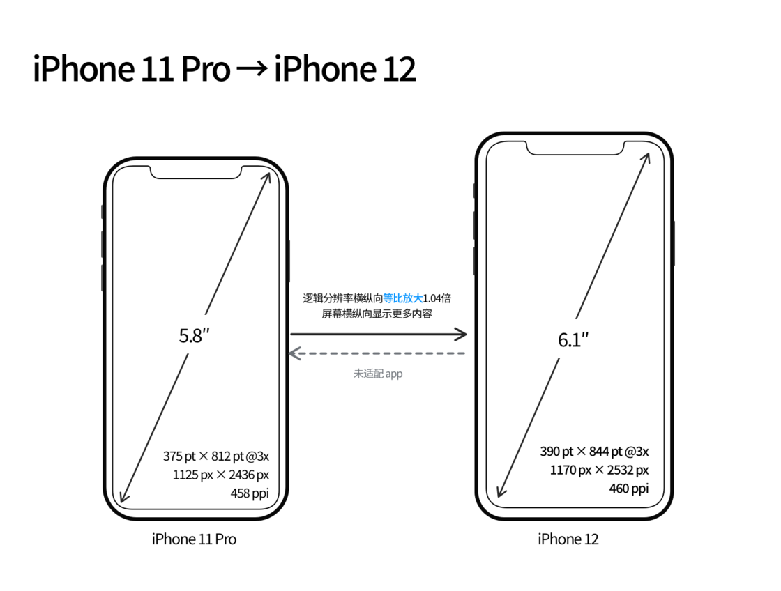 蒲城苹果手机维修分享iPhone 12 mini 和 iPhone 12 Pro 的尺寸变化会改变显示内容吗 